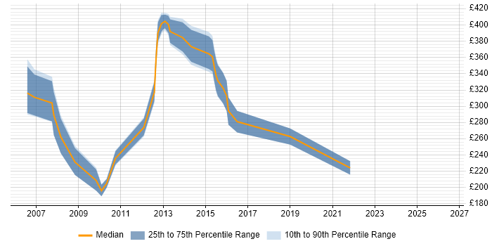 Contractor daily rate distribution trend for jobs in Chelmsford citing Internet