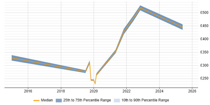 Contractor daily rate distribution trend for jobs in Chelmsford citing ISO/IEC 20000