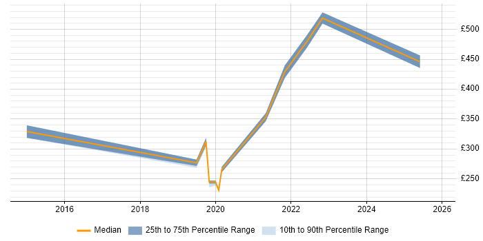 Contractor daily rate distribution trend for jobs in Chelmsford citing ISO 22301