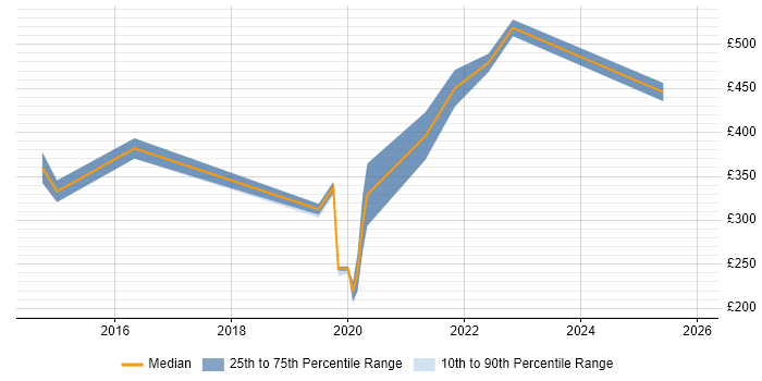 Contractor daily rate distribution trend for jobs in Chelmsford citing ISO/IEC 27001