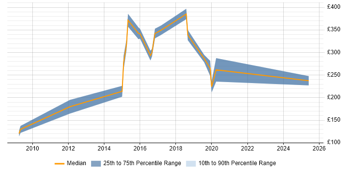 Contractor daily rate distribution trend for IT Analyst job vacancies in Chelmsford