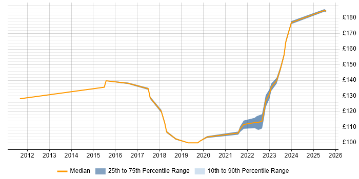Contractor daily rate distribution trend for IT Engineer job vacancies in Chelmsford