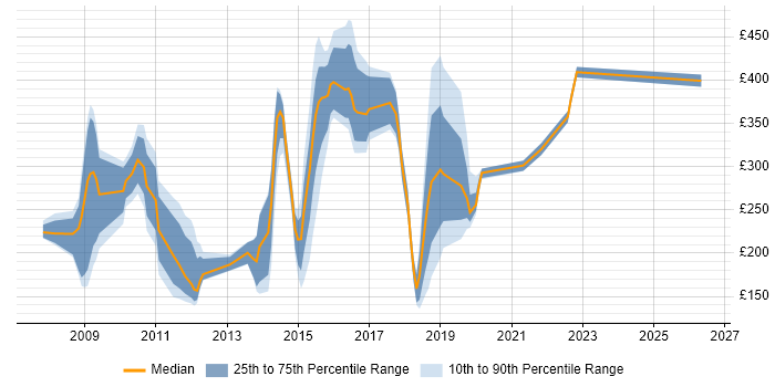Contractor daily rate distribution trend for jobs in Chelmsford citing ITIL