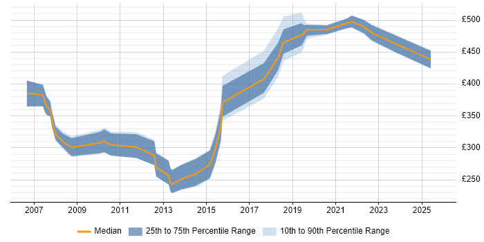 Contractor daily rate distribution trend for jobs in Chelmsford citing JavaScript