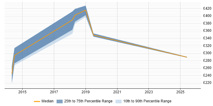Contractor daily rate distribution trend for jobs in Chelmsford citing JIRA