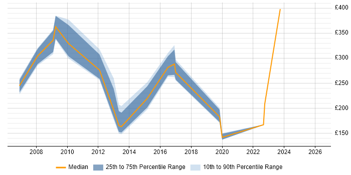 Contractor daily rate distribution trend for jobs in Chelmsford citing LAN