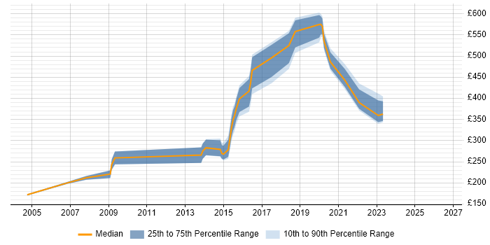 Contractor daily rate distribution trend for Lead job vacancies in Chelmsford