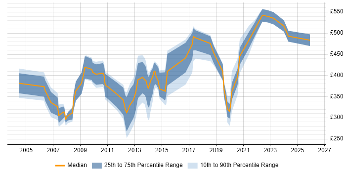 Contractor daily rate distribution trend for jobs in Chelmsford citing Local Government