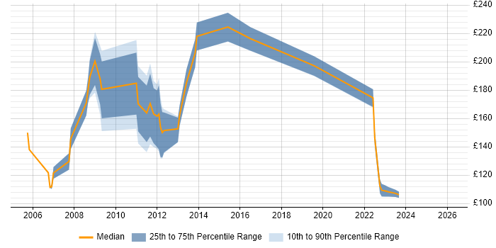 Contractor daily rate distribution trend for jobs in Chelmsford citing MCSE