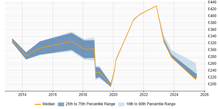 Contractor daily rate distribution trend for jobs in Chelmsford citing Microsoft 365 Contractor daily rate distribution trend for jobs in Chelmsford citing Microsoft 365
