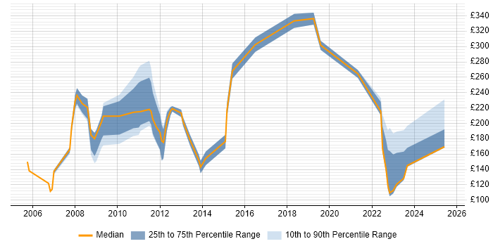 Contractor daily rate distribution trend for jobs in Chelmsford citing Microsoft Certification