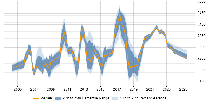 Contractor daily rate distribution trend for jobs in Chelmsford citing Microsoft Contractor daily rate distribution trend for jobs in Chelmsford citing Microsoft