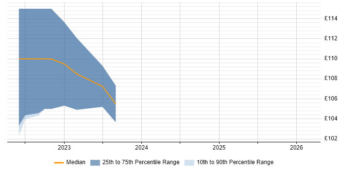 Contractor daily rate distribution trend for jobs in Chelmsford citing Network+ Certification