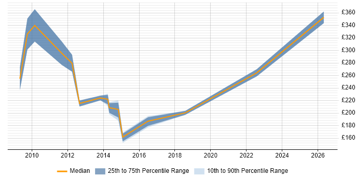 Contractor daily rate distribution trend for jobs in Chelmsford citing Organisational Skills