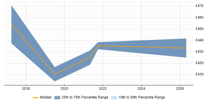 Contractor daily rate distribution trend for jobs in Chelmsford citing PaaS