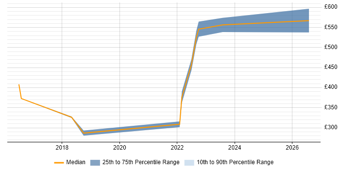 Contractor daily rate distribution trend for jobs in Chelmsford citing Power BI