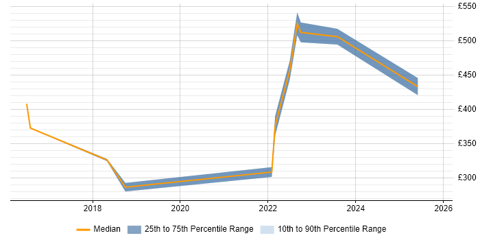 Contractor daily rate distribution trend for jobs in Chelmsford citing Power Platform