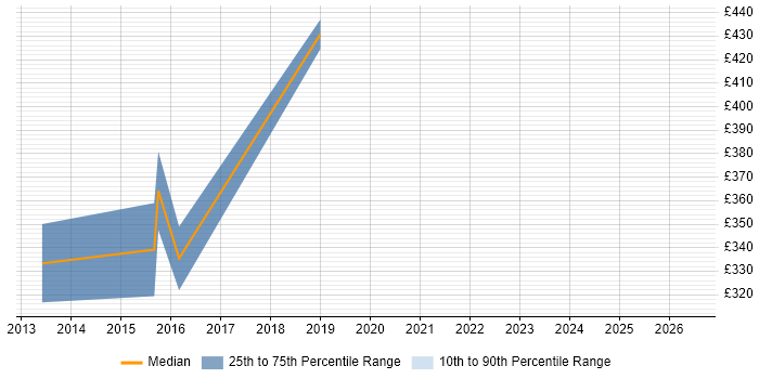 Contractor daily rate distribution trend for jobs in Chelmsford citing PRINCE2 Practitioner