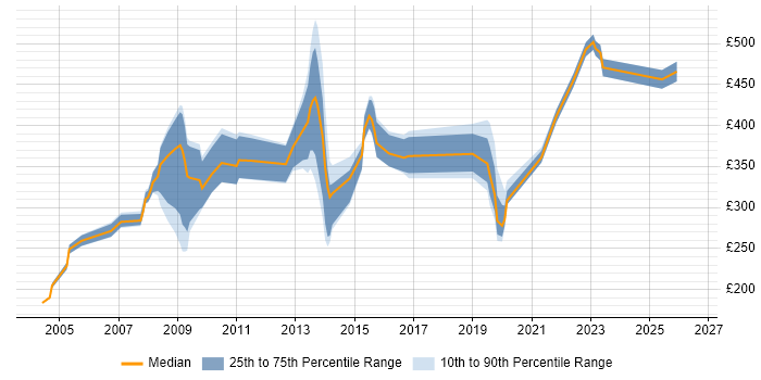 Contractor daily rate distribution trend for jobs in Chelmsford citing PRINCE2