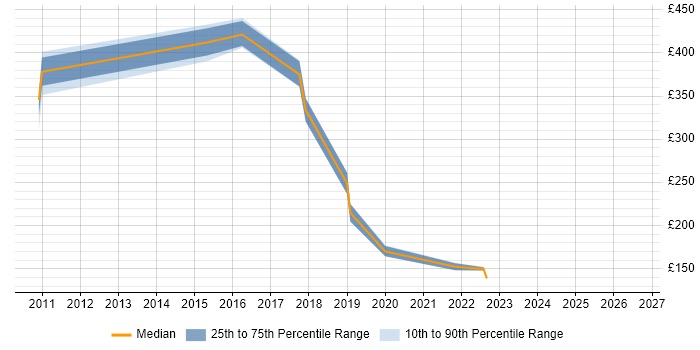 Contractor daily rate distribution trend for jobs in Chelmsford citing Problem Management