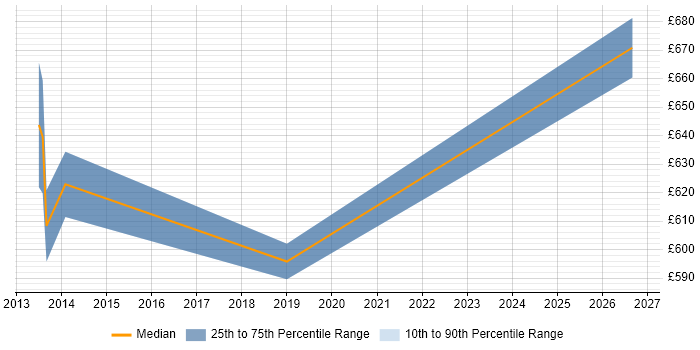Contractor daily rate distribution trend for jobs in Chelmsford citing Programme Delivery