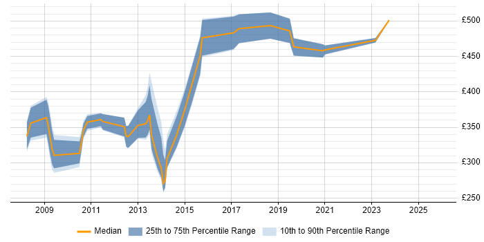Contractor daily rate distribution trend for jobs in Chelmsford citing Project Delivery