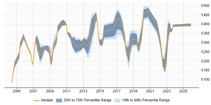 Contractor daily rate distribution trend for jobs in Chelmsford citing Public Sector