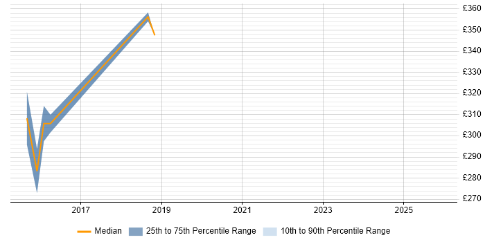 Contractor daily rate distribution trend for jobs in Chelmsford citing Regression Testing