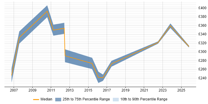 Contractor daily rate distribution trend for jobs in Chelmsford citing Retail