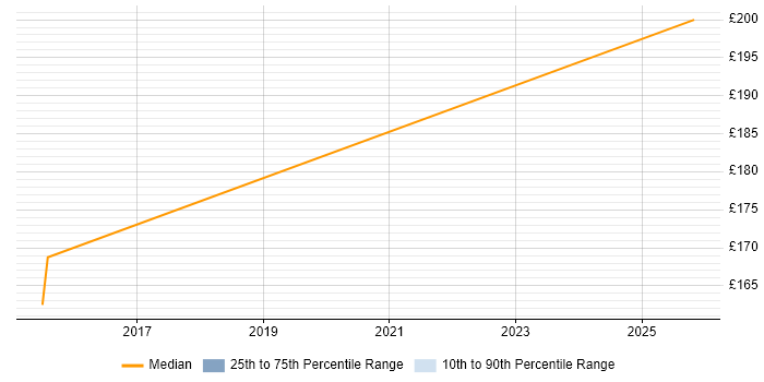 Contractor daily rate distribution trend for jobs in Chelmsford citing RFID