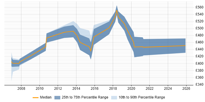 Contractor daily rate distribution trend for jobs in Chelmsford citing Risk Management