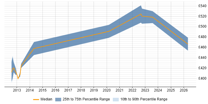 Contractor daily rate distribution trend for jobs in Chelmsford citing SaaS