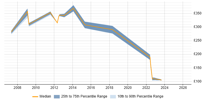 Contractor daily rate distribution trend for jobs in Chelmsford citing SAN