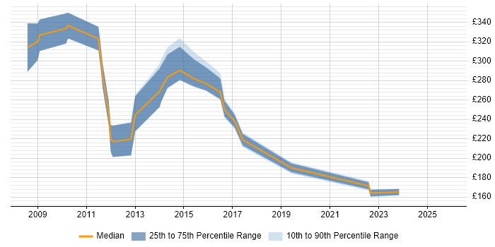Contractor daily rate distribution trend for jobs in Chelmsford citing SCCM