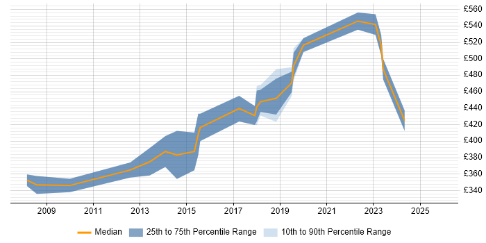 Contractor daily rate distribution trend for jobs in Chelmsford citing SDLC