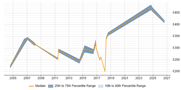 Contractor daily rate distribution trend for jobs in Chelmsford citing Security Cleared