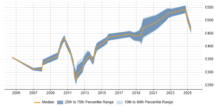 Contractor daily rate distribution trend for Senior job vacancies in Chelmsford