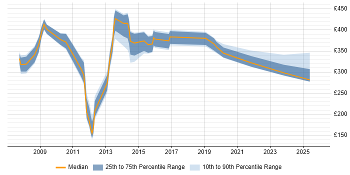 Contractor daily rate distribution trend for jobs in Chelmsford citing Service Delivery