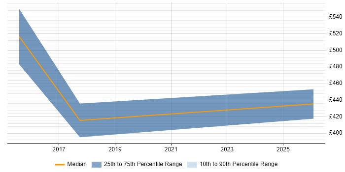 Contractor daily rate distribution trend for Service Desk Manager job vacancies in Chelmsford