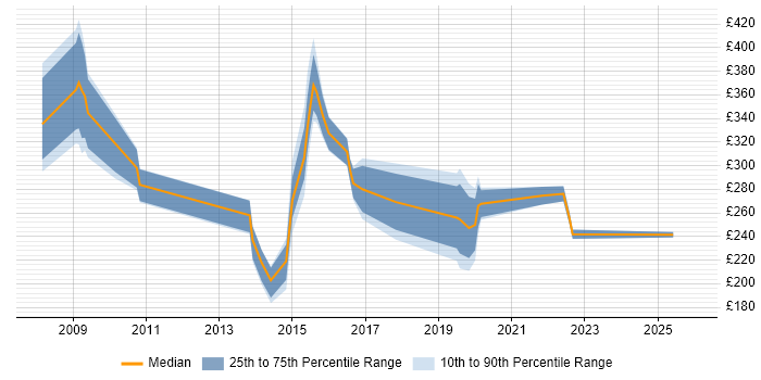 Contractor daily rate distribution trend for jobs in Chelmsford citing Service Management