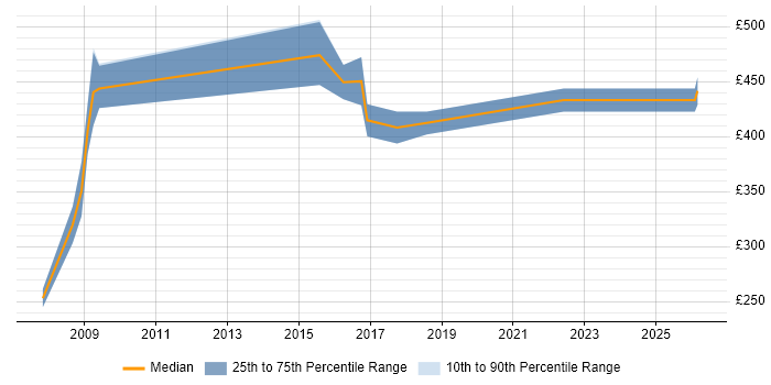 Contractor daily rate distribution trend for Service Manager job vacancies in Chelmsford