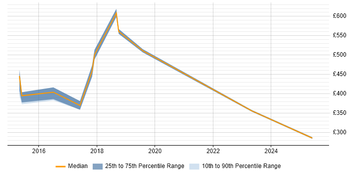 Contractor daily rate distribution trend for jobs in Chelmsford citing ServiceNow