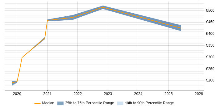 Contractor daily rate distribution trend for jobs in Chelmsford citing SFIA