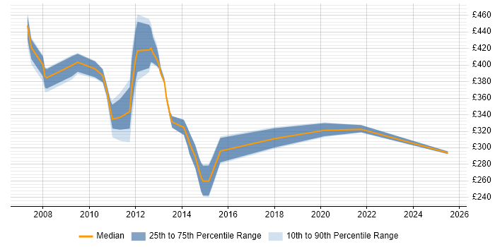 Contractor daily rate distribution trend for jobs in Chelmsford citing SharePoint