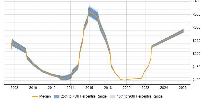 Contractor daily rate distribution trend for jobs in Chelmsford citing SLA