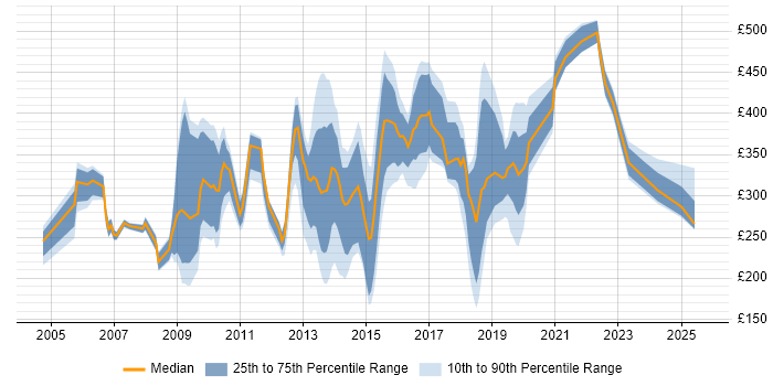 Contractor daily rate distribution trend for jobs in Chelmsford citing Social Skills