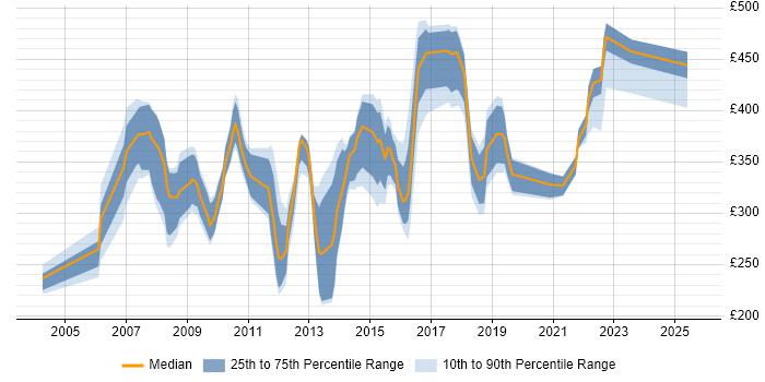 Contractor daily rate distribution trend for jobs in Chelmsford citing SQL