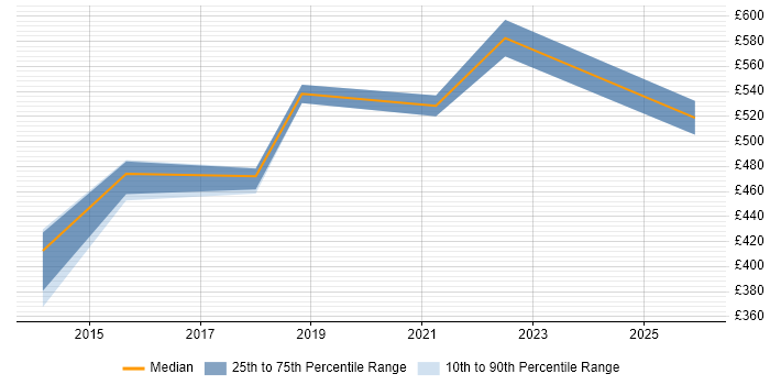 Contractor daily rate distribution trend for jobs in Chelmsford citing Stakeholder Engagement