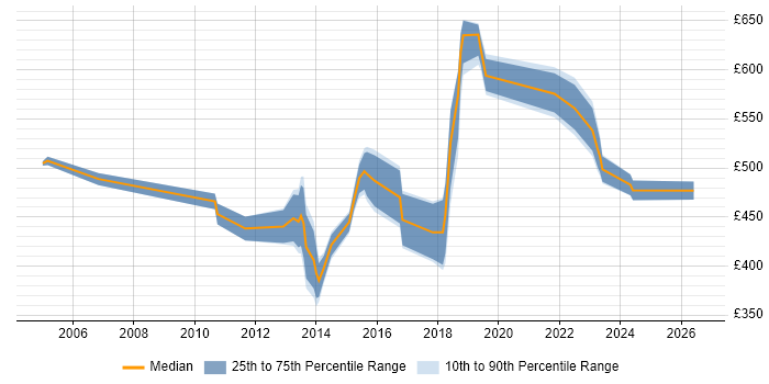 Contractor daily rate distribution trend for jobs in Chelmsford citing Stakeholder Management