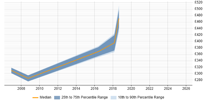 Contractor daily rate distribution trend for jobs in Chelmsford citing System Testing